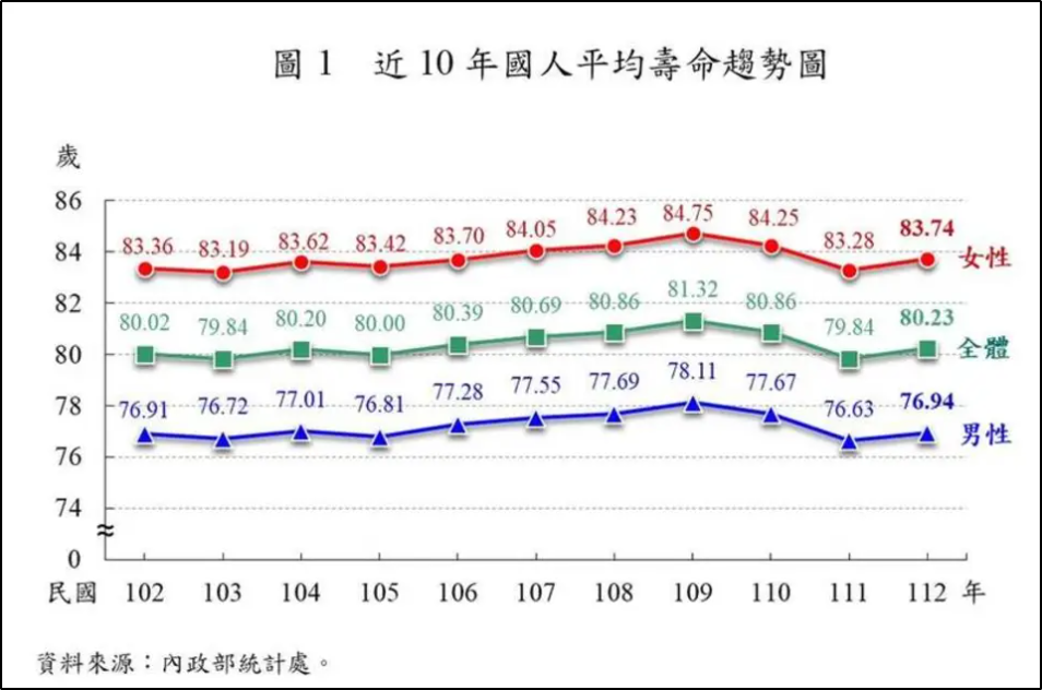 人生 = 健康餘命 + 不健康存活年
