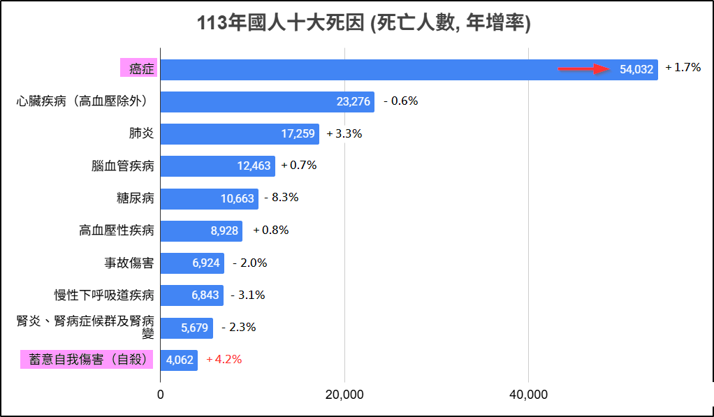 113年國人死因統計出爐