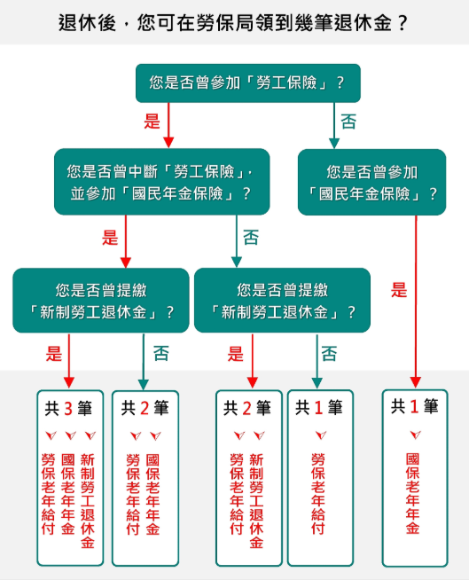 退休後可依勞保、國保及新制勞退的參加情況，判斷可在勞保局領取的退休金種類與筆數流程圖。