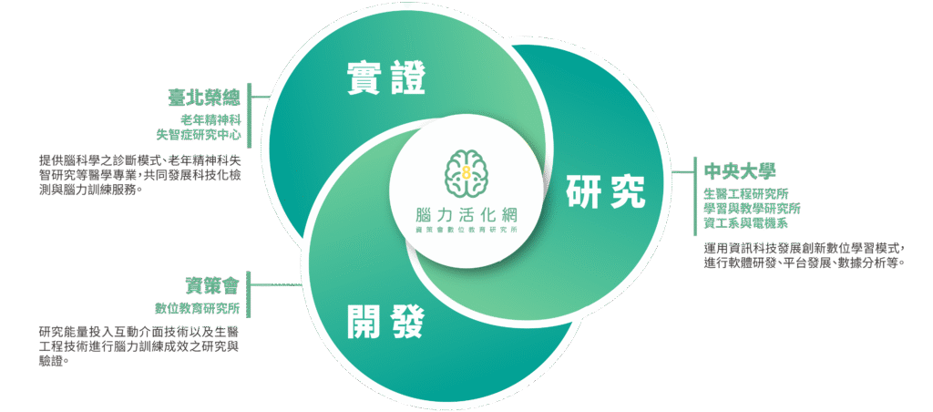 腦力活化網研發架構圖，呈現資策會、臺北榮總、中央大學三方合作於實證、研究與開發面向。