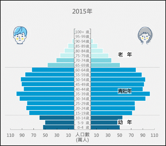 2015年台灣人口金字塔，呈現底部較寬、上方逐漸縮小的結構，青壯年人口最為集中，幼年人口明顯減少，顯示少子化已開始，但整體仍屬倒三角前期。