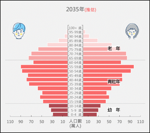 2035年台灣推估人口金字塔，出現明顯的「中間膨大、底部收縮」現象，青壯年人口銳減，老年人口成為最大族群，人口老化進入更嚴峻階段。