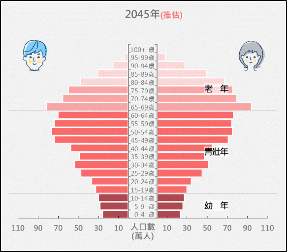 2045年台灣推估人口金字塔呈現明顯的「倒金字塔」型態，幼年與青壯年大幅減少，老年人口比例極高，反映社會將進入超高齡與勞動力不足的時代。