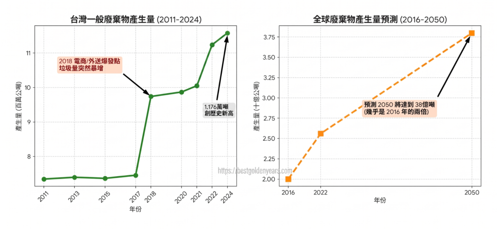 台灣一般廢棄物產生量