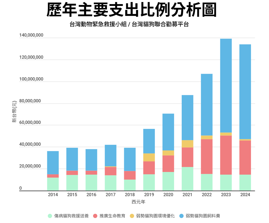 台灣貓狗聯合勸募平台